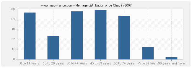 Men age distribution of Le Chay in 2007